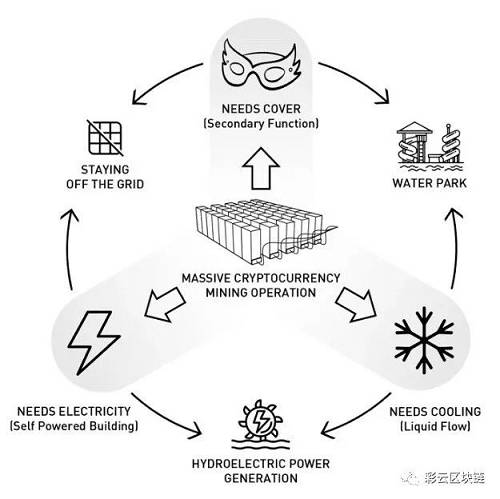 这些新计划是在美国对伊朗实施制裁的同时出台的。它们被提交到eVolo architecture杂志举办的摩天大楼竞赛中。随着新塔的建成将轻松解决三个关键的挑战――保密、冷却和能耗。