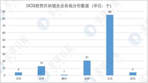 数据来源于 DCG 官网