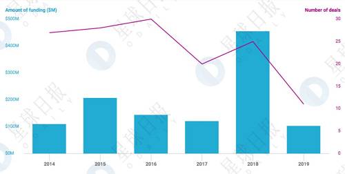 DCG 2014 年至今投资规模变化