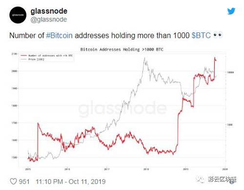 持有超过1000 BTC的比特币地址似乎在出现任何重大下跌之前就已经上涨，而该指标在9月24日下跌之前又一次上升，这使得比特币跌至10,000美元以下的当前交易区间。