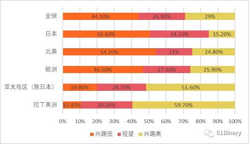 数据来源：凯捷《2018全球财富报告》
