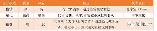 表：数字货币理财的三种模式