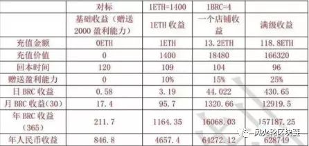 按他们这个规则，差不多1个ETH进去要3个月回本，年化能做到2-3倍。