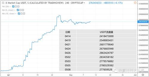 ――USDT爆雷出现，资金避险涌入BTC，第一波上涨