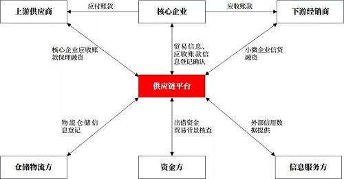 聚焦到金融层面(即资金方视角)来看, 就目前的市场情况而言, 按照供应链金融平台的主导参与方的属性不同可分为以核心企业/金融科技公司为主导及以商业银行为主导的供应链金融平台, 二者均通过将传统贸易关系抽象化为应收账款电子化凭证的开具、流转、融资、清付等环节, 实现核心企业的信用下沉与传递, 主要区别在于是否将商业银行信用引入。