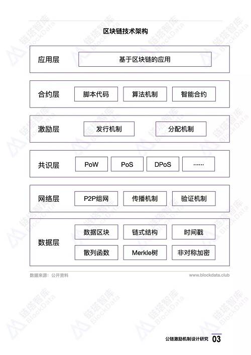 公链系列研究：激励机制设计研究第一期 | 链塔智库