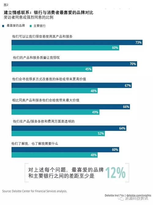 德勤全球消费者数字银行调查：加速银行业数字化转型