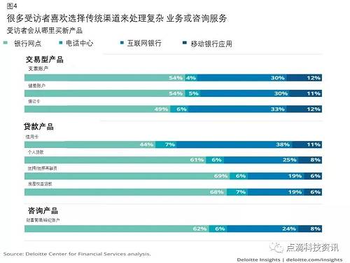 虽然很少有银行允许其客户通过数字方式申请消费者无抵押定期贷款或小企业贷款，但非银行金融科技公司已经允许这种情况持续近十年，一些银行也纷纷效仿。然而，在大多数情况下，零售银行仍然需要人工中介和繁琐的非数字化文件来处理贷款申请。