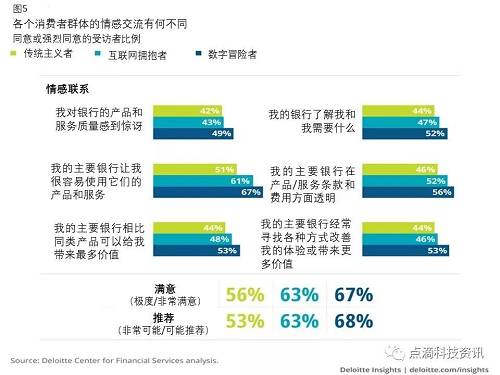 与其喜爱的品牌相比，当观察数字冒险者与银行的情感交流时，会出现一种有趣的转折。尽管从绝对意义上说，数字冒险者在情感交流方面最积极的银行消费者，但其与最喜爱的品牌企业和主要银行之间的情感交流差距，六个参数中有四个表现得比较高（图6）。银行还有很长的路要走，如果他们最满意的，看似更加投入的消费者并没有被银行服务所“惊叹”，就像他们最喜欢的品牌做到的那样。这就是我们要问自己的地方，“银行和消费者关系真的很紧密吗？如果这些消费者喜爱的知名企业成为金融服务提供商，那会怎么样？“