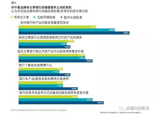 德勤全球消费者数字银行调查：加速银行业数字化转型