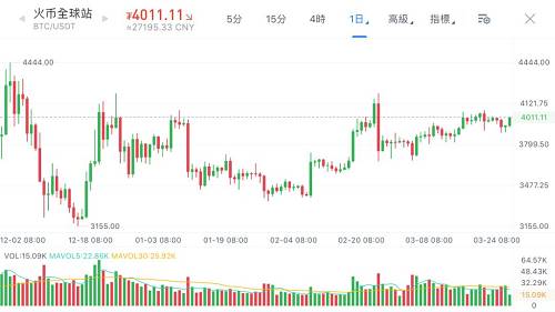 EOS排名超过BTC？多空大战正式拉开帷幕 | 行情解读0327