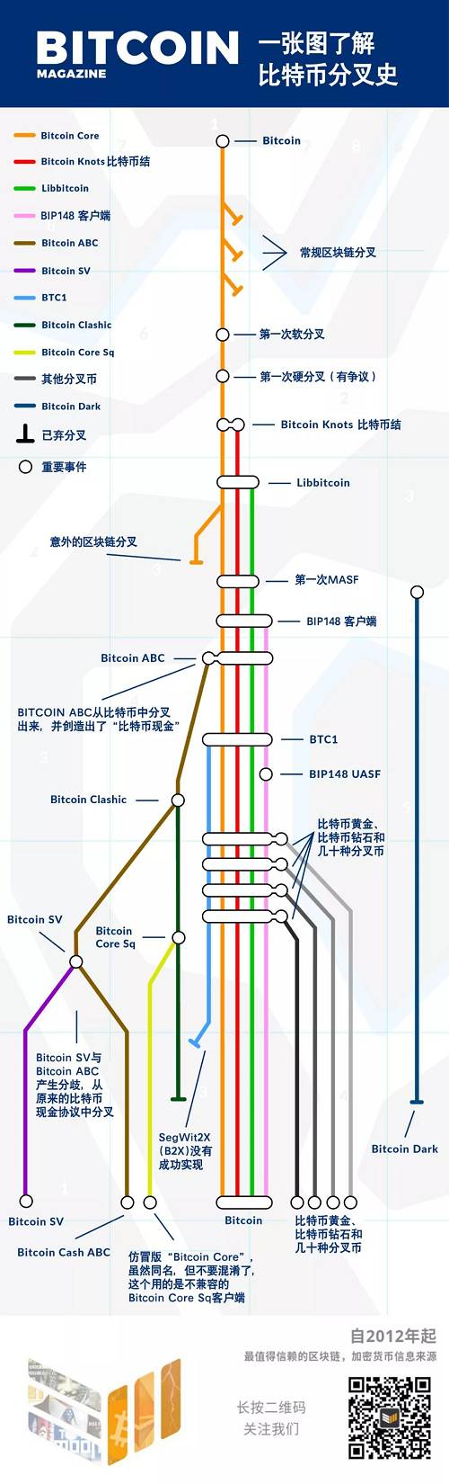 长图 | 比特币分叉史