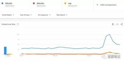搜索“比特币”数量的变化是价格的滞后指标还是领先指标？