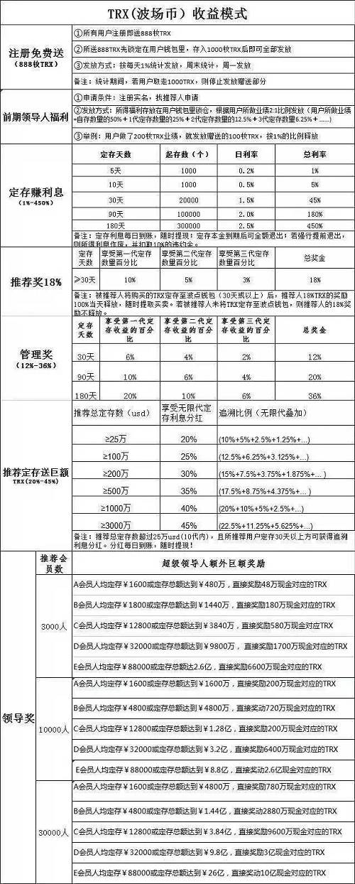 在波点钱包年初最火的时候，大量会员被疯狂拉进波点钱包去定存 TRX，而新会员手中没有 TRX，就要去交易所购买，此举直接拉动了 TRX 的需求。显然 SHE 也是这样的，「模式」一出来，用户都去买 SHE，以得到令人羡慕的奖励和收益。