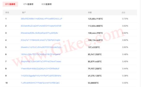 总体上看，比特币正在蓬勃发展，共识在全球越来越强，了解比特币的最新资讯，可以登录www.gikee.com查询。