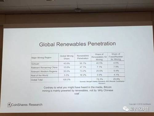 活跃的挖矿行业和可再生能源在世界不同地区的份额