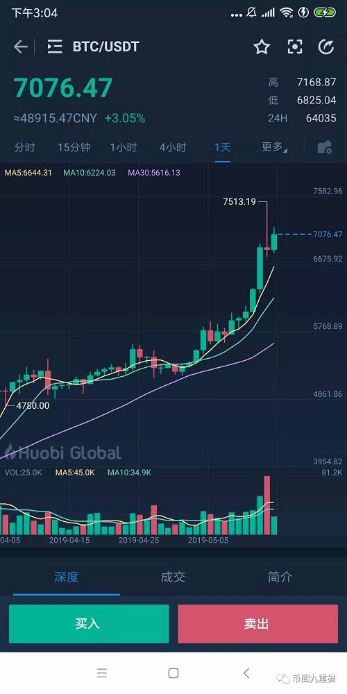 比特币再次刷新年内新高――7500美元，半年价格翻倍，这是自2018年9月以来最大的涨幅，比特昨天更是突破了7500美元，现在稳定在7000美元。在比特币的强势带领下，主流数字货币也纷纷走高，全球数字货币市值突破2000亿美元。