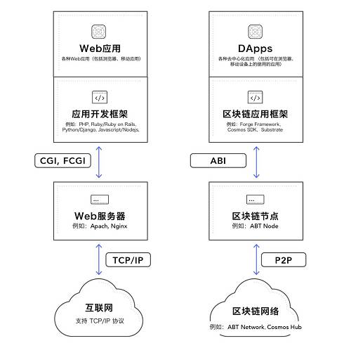 上图左侧是互联网应用的架构简图（这里只画了 Web 应用，但与其他类型的应用基本类似），而右侧则是区块链网络和去中心化应用的架构简图。