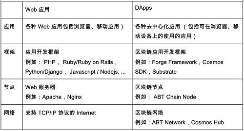 Web 应用和 DApps 都需要相似的网络、节点到框架三层架构的支持和服务。参照互联网 Web 应用的发展，可以明白围绕着 DApps 的是专业分工、选择多样的基础网络、节点服务器和开发框架。