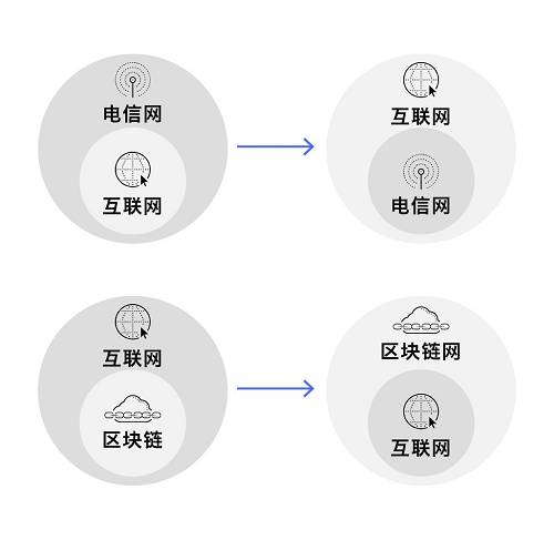 图：电信网到互联网 , 互联网到链网