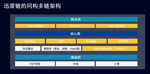 在共识机制上，迅雷链引入了 DPoA 共识算法，遴选出带宽较高、稳定性好、计算能力强的节点作为代理节点。为了保证服务稳定，迅雷链会定期对代理节点进行洗牌，把更好的节点作为候选。