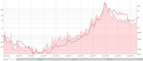 BTC 价格变化曲线 vs 周交易量变化曲线