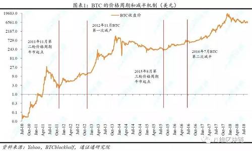 八维Share｜穿越牛熊之道：破解BTC周期的三大规律与应用