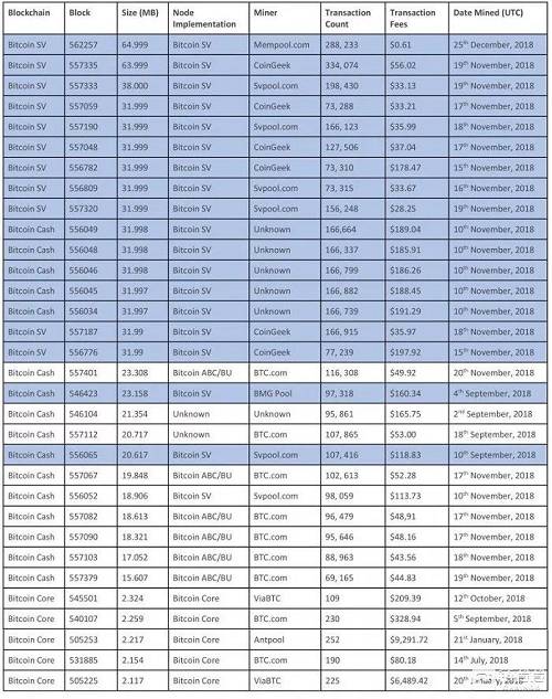 1MB似乎是一个非常小的增长，但是你可能不知道，有史以来挖掘出的最大比特币核心（Bitcoin Core）区块大小也不过刚刚超过2MB而已，更令人费解的是，这么小的区块却有异常高额的交易费用......所以，你根本无法使用比特币核心进行小额支付。