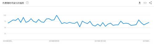 注：从Goole Trends的数据来看，过去一年时间里IPFS的搜索指数依旧很高，且中国地区占据了绝大部分的份额