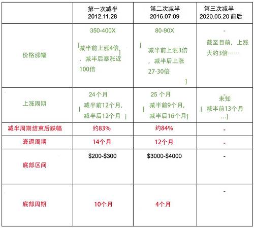 比特币第三次减半或迎来超级牛市