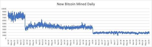 来源：coinmetrics.io