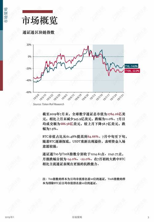 牛市中回调是为了更健康地上涨！ | 通证通区块链数据月报 2019.7