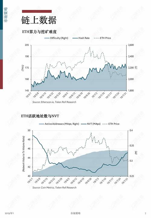 牛市中回调是为了更健康地上涨！ | 通证通区块链数据月报 2019.7