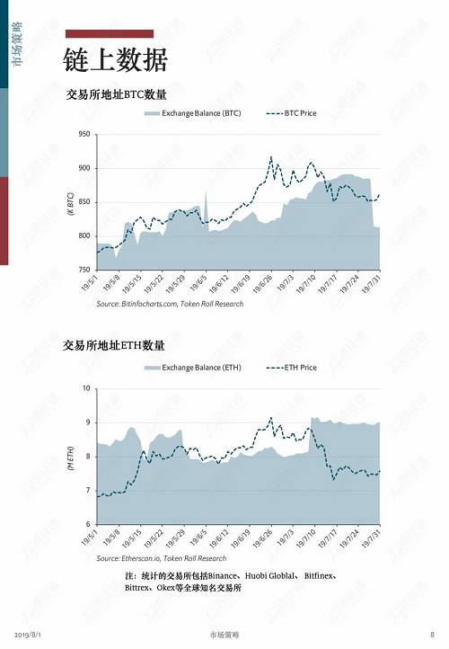 牛市中回调是为了更健康地上涨！ | 通证通区块链数据月报 2019.7