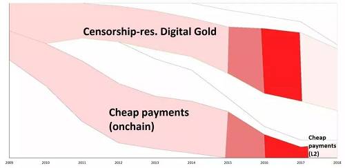 随着2015年BitcoinXT的发布，这场冲突真正爆发，最终在2017年年中导致比特币分叉，产生比特币现金（BCH）。在2017年末的牛市期间，比特币的转账费用达到了极高水平，大量的人涌往比特币现金的阵营。然而自那以后，比特币的费用基本稳定下来，人们对于大区块的需求似乎也就没那么迫切了。