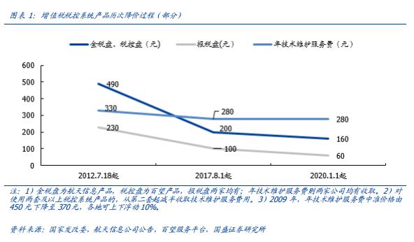 痛点、趋势与竞争格局――区块链电子发票五问五答