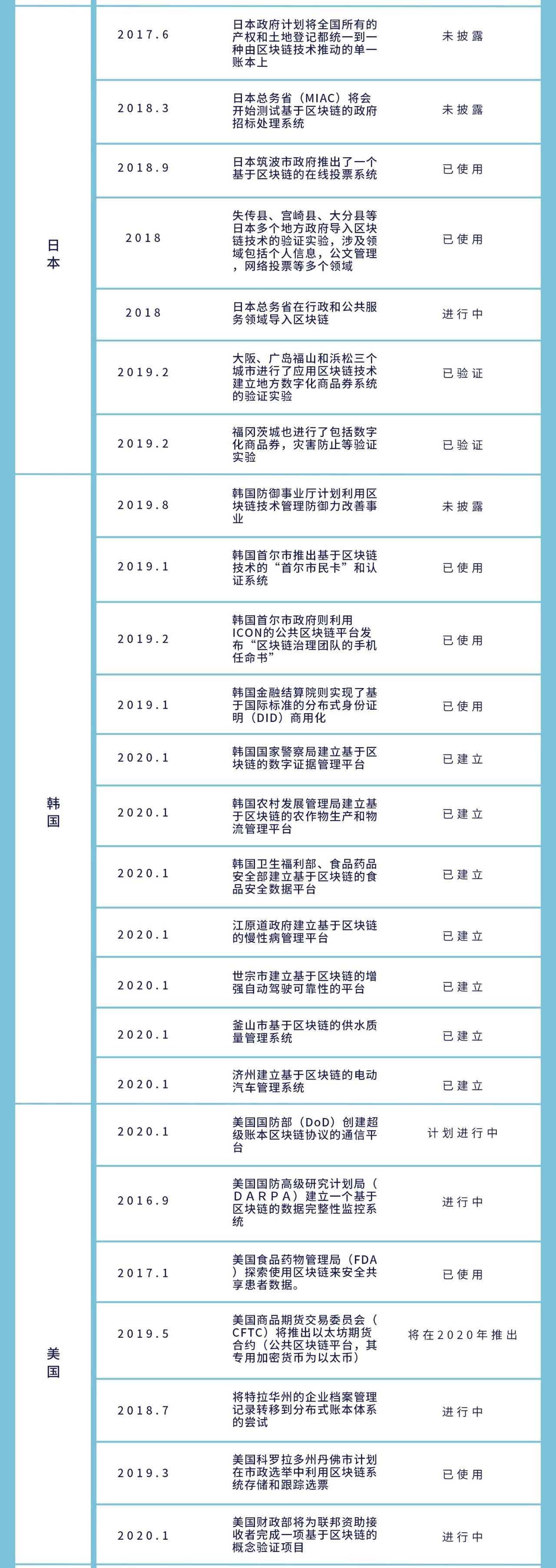 全球政府区块链角力：数字货币是要塞，中韩政务项目领先