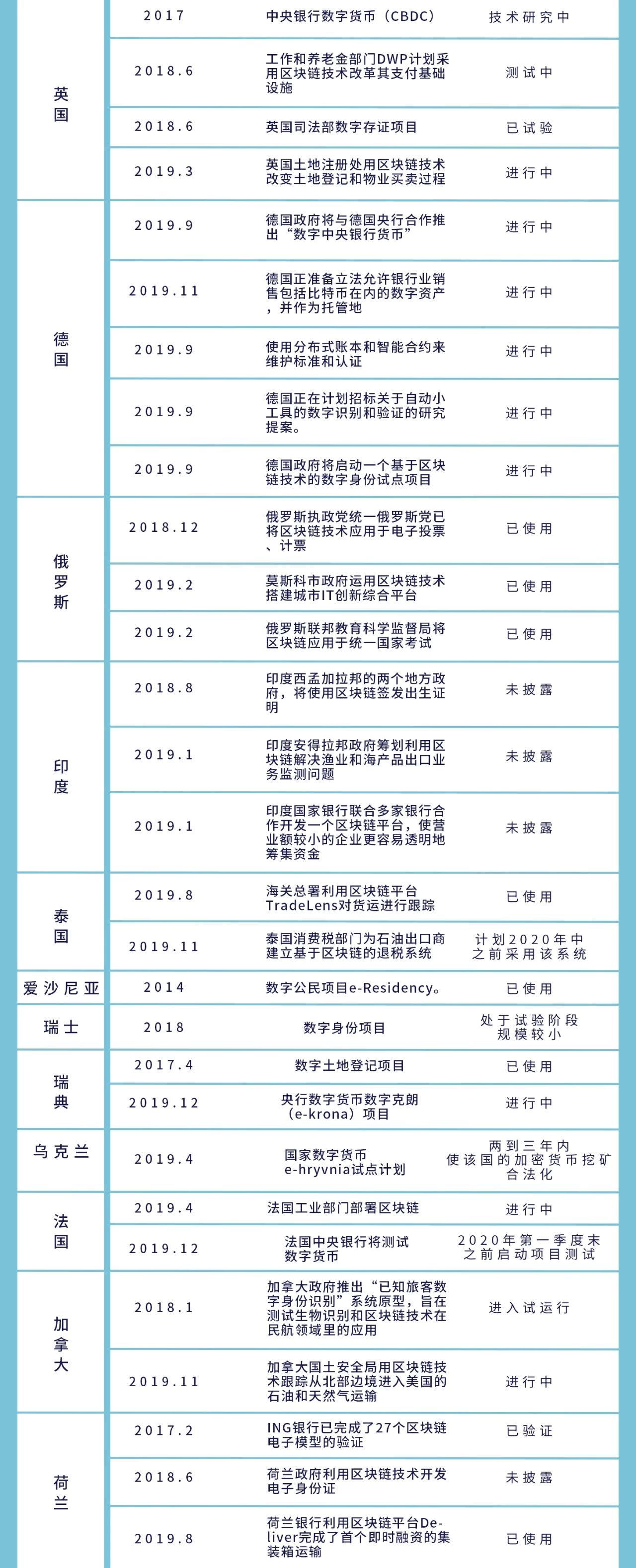 全球政府区块链角力：数字货币是要塞，中韩政务项目领先