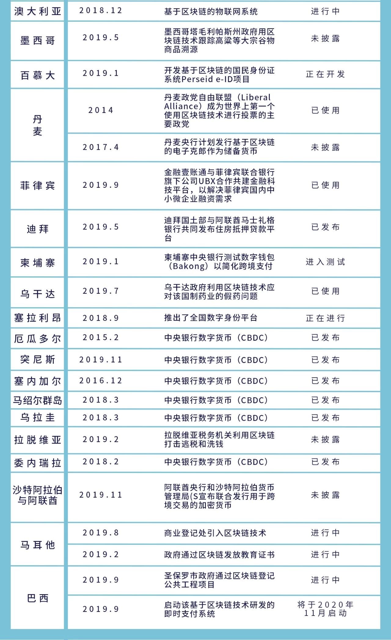 全球政府区块链角力：数字货币是要塞，中韩政务项目领先