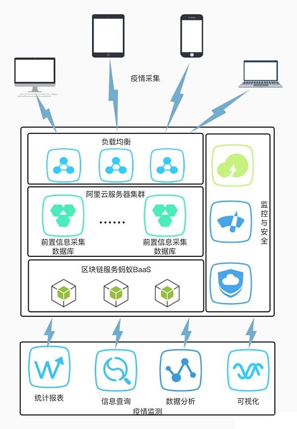 区块链抗“疫” 山财大研发疫情采集监测系统