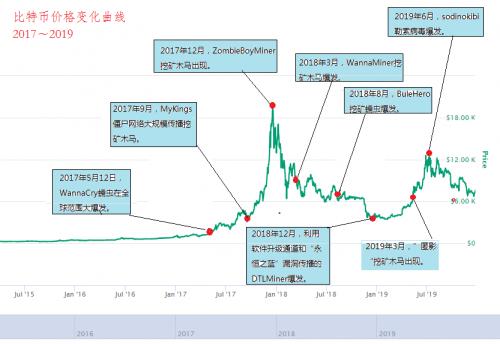腾讯安全发布2019年度挖矿木马报告（全文）
