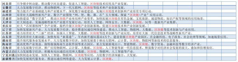 区块链已入围22省区市今年政府报告，产业机遇来了？