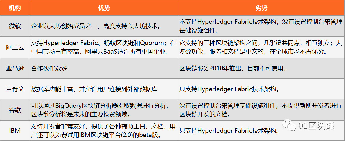 微软：All in区块链 BaaS服务力压阿里云、亚马逊等巨头