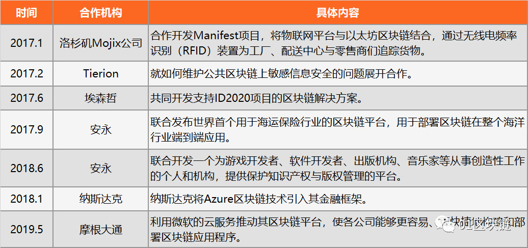 微软：All in区块链 BaaS服务力压阿里云、亚马逊等巨头