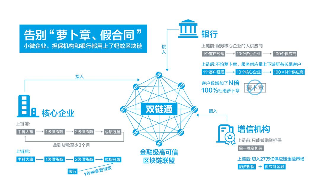 2020年 区块链技术将在这六个领域落地