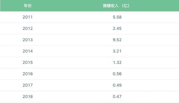 行业研报：区块链技术将推动公益慈善机构变革