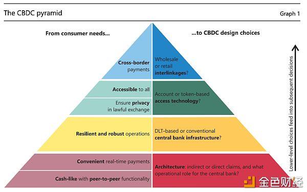 国际清算银行眼中的CBDC