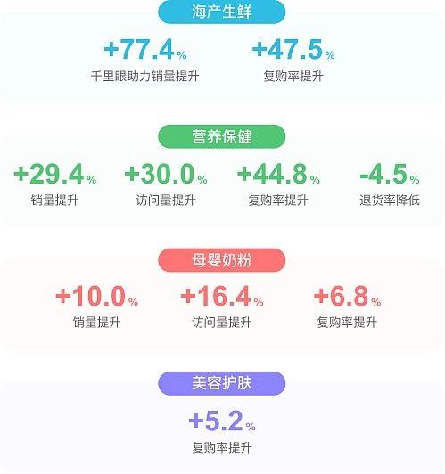 京东数科区块链追溯效果数据首披露：区块链助力生鲜复购率提升47.5%