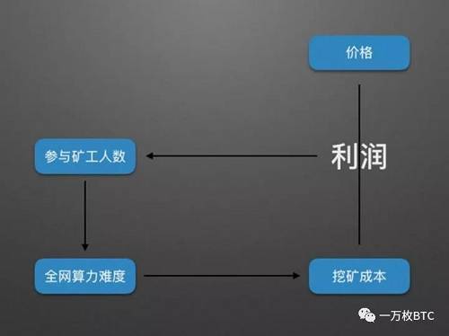 影响矿工莱特币挖矿成本的因素