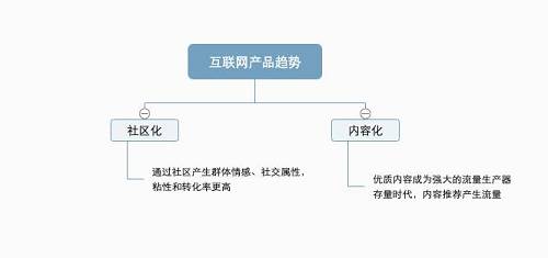 在区块链行业，产品社区化、内容化的趋势则更强烈，社区即用户，内容即流量。几乎所有赛道的项目都有构建自己的社区，因为社区即共识、社区即价值、社区即传播。而内容则是来增强社区用户粘性、活跃度和传播力的最有效方法。